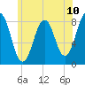 Tide chart for Portland Head Light, Maine on 2021/07/10