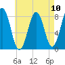 Tide chart for Portland Head Light, Maine on 2021/08/10