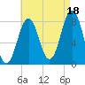 Tide chart for Portland Head Light, Maine on 2021/08/18