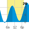 Tide chart for Portland Head Light, Maine on 2021/08/20