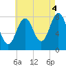 Tide chart for Portland Head Light, Maine on 2021/08/4