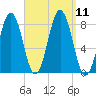 Tide chart for Portland Head Light, Maine on 2021/09/11
