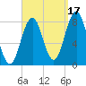 Tide chart for Portland Head Light, Maine on 2021/09/17