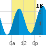 Tide chart for Portland Head Light, Maine on 2021/09/18