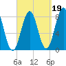 Tide chart for Portland Head Light, Maine on 2021/09/19