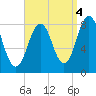 Tide chart for Portland Head Light, Maine on 2021/09/4