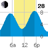 Tide chart for Portland Head Light, Maine on 2021/10/28
