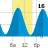 Tide chart for Portland Head Light, Maine on 2021/11/16