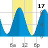 Tide chart for Portland Head Light, Maine on 2021/11/17
