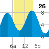 Tide chart for Portland Head Light, Maine on 2021/11/26