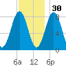 Tide chart for Portland Head Light, Maine on 2021/11/30