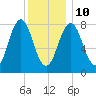 Tide chart for Portland Head Light, Maine on 2022/01/10
