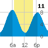 Tide chart for Portland Head Light, Maine on 2022/01/11