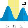 Tide chart for Portland Head Light, Maine on 2022/01/12