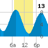 Tide chart for Portland Head Light, Maine on 2022/01/13