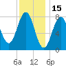 Tide chart for Portland Head Light, Maine on 2022/01/15