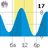 Tide chart for Portland Head Light, Maine on 2022/01/17