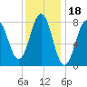 Tide chart for Portland Head Light, Maine on 2022/01/18
