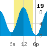 Tide chart for Portland Head Light, Maine on 2022/01/19