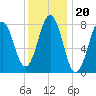 Tide chart for Portland Head Light, Maine on 2022/01/20