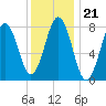 Tide chart for Portland Head Light, Maine on 2022/01/21