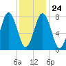 Tide chart for Portland Head Light, Maine on 2022/01/24