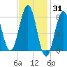 Tide chart for Portland Head Light, Maine on 2022/01/31