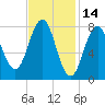 Tide chart for Portland Head Light, Maine on 2022/02/14
