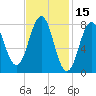 Tide chart for Portland Head Light, Maine on 2022/02/15