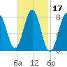Tide chart for Portland Head Light, Maine on 2022/02/17