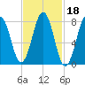 Tide chart for Portland Head Light, Maine on 2022/02/18
