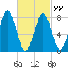 Tide chart for Portland Head Light, Maine on 2022/02/22