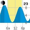Tide chart for Portland Head Light, Maine on 2022/02/23