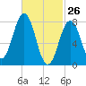 Tide chart for Portland Head Light, Maine on 2022/02/26