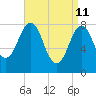 Tide chart for Portland Head Light, Maine on 2022/04/11