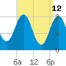Tide chart for Portland Head Light, Maine on 2022/04/12