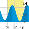 Tide chart for Portland Head Light, Maine on 2022/04/14