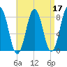 Tide chart for Portland Head Light, Maine on 2022/04/17