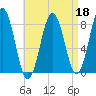 Tide chart for Portland Head Light, Maine on 2022/04/18