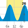 Tide chart for Portland Head Light, Maine on 2022/04/26