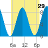 Tide chart for Portland Head Light, Maine on 2022/04/29