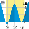 Tide chart for Portland Head Light, Maine on 2022/05/16