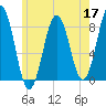 Tide chart for Portland Head Light, Maine on 2022/05/17