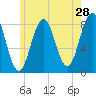 Tide chart for Portland Head Light, Maine on 2022/05/28