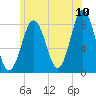 Tide chart for Portland Head Light, Maine on 2022/07/10