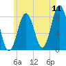 Tide chart for Portland Head Light, Maine on 2022/07/11