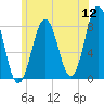Tide chart for Portland Head Light, Maine on 2022/07/12