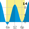 Tide chart for Portland Head Light, Maine on 2022/07/14