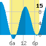 Tide chart for Portland Head Light, Maine on 2022/07/15