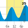 Tide chart for Portland Head Light, Maine on 2022/07/25